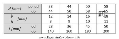 Koło pasowe osadzono na wale o średnicy d = 50 mm 