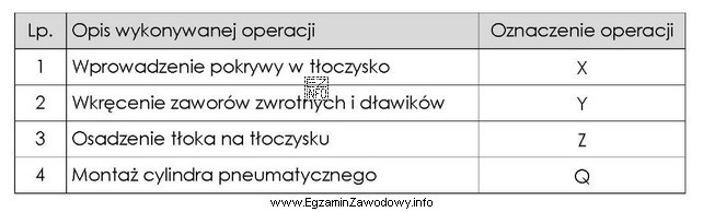 Montaż dwustronnego siłownika pneumatycznego składa się z operacji 