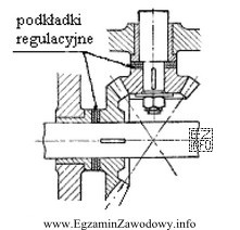 Którą z wymienionych zasad montażu zastosowano do wzajemnego 