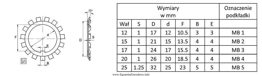 Korzystając z informacji przedstawionych w tabeli, wskaż oznaczenie podkł