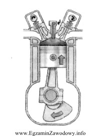 Na rysunku przedstawiony jest silnik czterosuwowy, który wykonuje suw