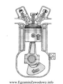 Na rysunku przedstawiony jest silnik czterosuwowy, który wykonuje suw