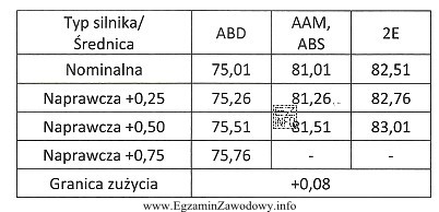 W tabeli przedstawiono wartości dotyczące prawidłowych średnic 