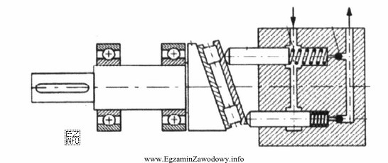 Na rysunku przedstawiono zasadę działania sprężarki