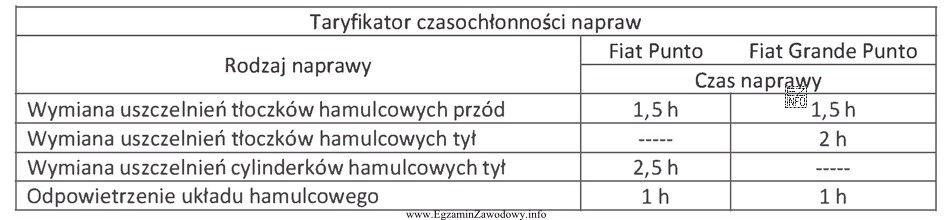 Z przedstawionego fragmentu tabeli taryfikatora czasu napraw wynika, że cał