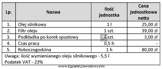 Ile wyniesie całkowity koszt brutto wymiany oleju silnikowego?