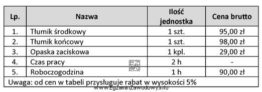 Jaki będzie całkowity koszt części zamiennych uż