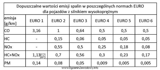 W pojeździe z silnikiem wysokoprężnym przeprowadzono pomiar emisji 