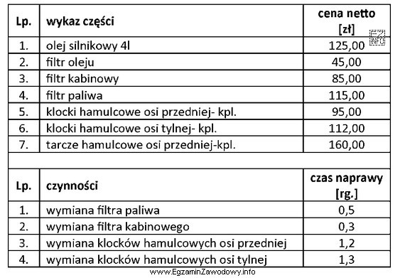 Podczas naprawy pojazdu został wymieniony filtr paliwa, filtr kabinowy oraz 