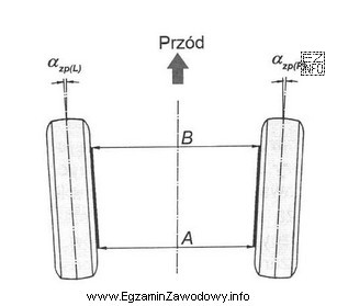 Przedstawiony schemat położenia kół osi przedniej przedstawia