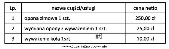 Na podstawie informacji zawartych w tabeli określ koszt brutto 