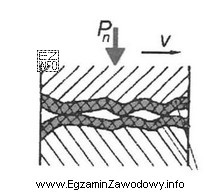Rysunek z elementami współpracującymi przedstawia rodzaj tarcia