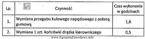 Podczas przeglądu okresowego pojazdu samochodowego z silnikiem ZS wykonano 