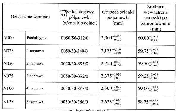 Korzystając z tabeli, określ zakres wymiaru grubości 