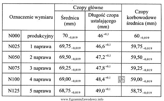 Dobierz zakres wymiaru średnicy czopu głównego dla czwartego wymiaru 