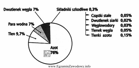 Na ilustracji przedstawiono wykres składu