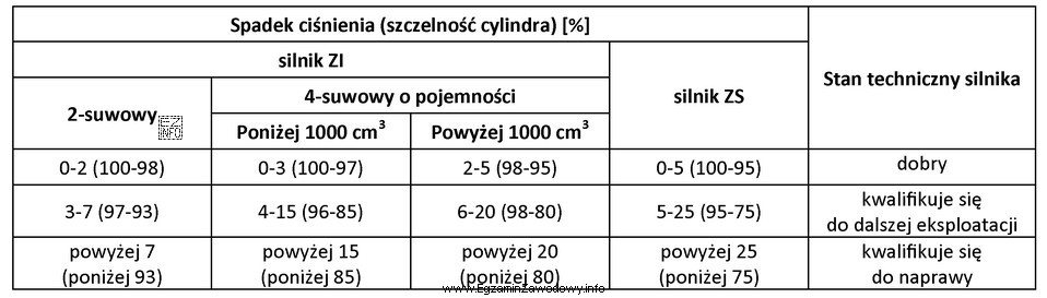 W wyniku pomiaru szczelności cylindrów silnika czterosuwowego o 