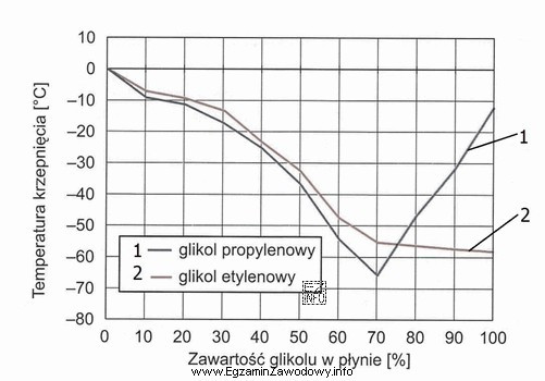 Zgodnie z zamieszczonym wykresem temperatura krzepnięcia glikolu etylenowego przy 