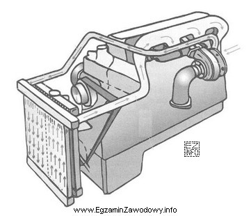 Na rysunku przedstawiono schemat układu chłodzenia