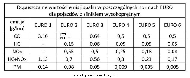 W pojeździe z silnikiem wysokoprężnym przeprowadzono pomiar emisji 