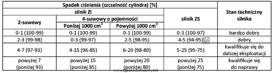 W wyniku pomiaru szczelności cylindrów silnika czterosuwowego, o 