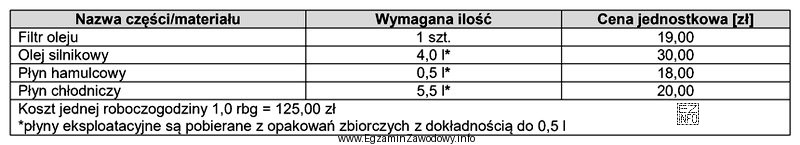 Podczas wizyty w ASO wykonano obsługę okresową w pojeź
