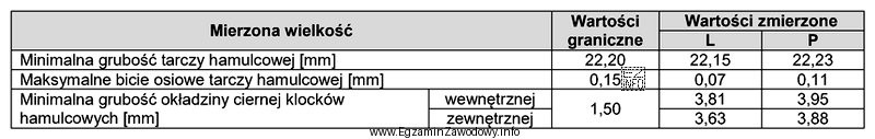 Na podstawie wyników pomiaru tarczowego układu hamulcowego osi 