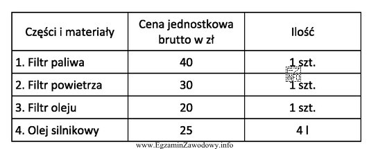 Podczas obsługi okresowej pojazdu wymieniono materiały eksploatacyjne w 