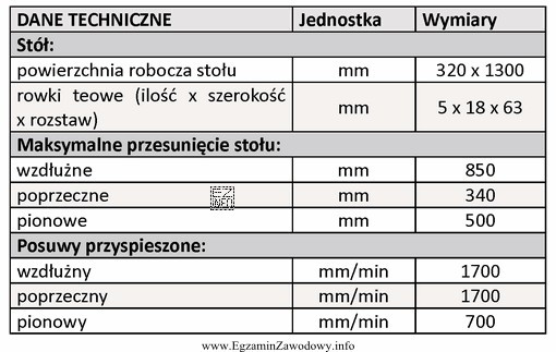 Która obrabiarka posiada dane techniczne uwzględnione w tabeli?