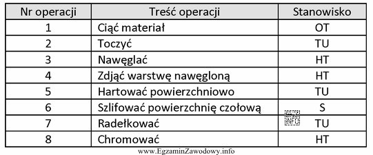 Operacje obróbki cieplnej i cieplno-chemicznej wykonywane są na stanowiskach 