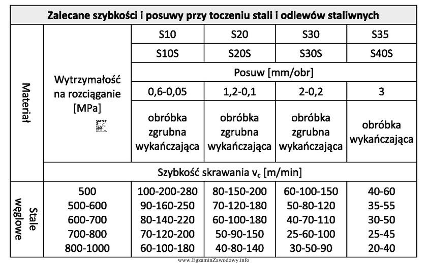 Na podstawie danych w tabeli dobierz zakres szybkości skrawania 