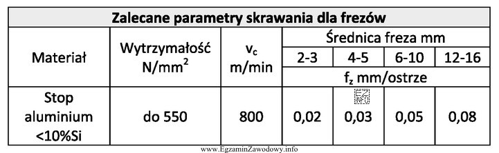 Oblicz zalecaną wartość posuwu minutowego podczas obróbki frezem dwuostrzowym 