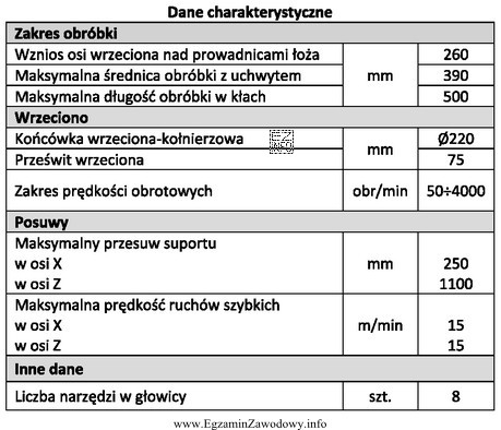 Którą obrabiarkę skrawającą charakteryzują dane przedstawione w tabeli?