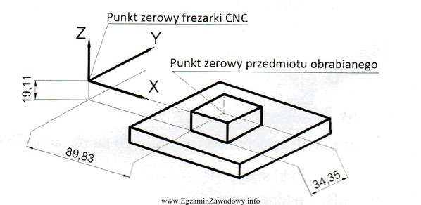 Na podstawie zamieszczonego rysunku ustawienia przedmiotu obrabianego na frezarce CNC 