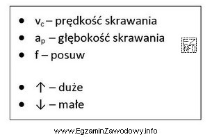 Które zależności parametrów skrawaniasą zgodne z 