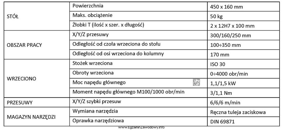 Której obrabiarki CNC dotyczą dane techniczne przedstawione w tabeli?