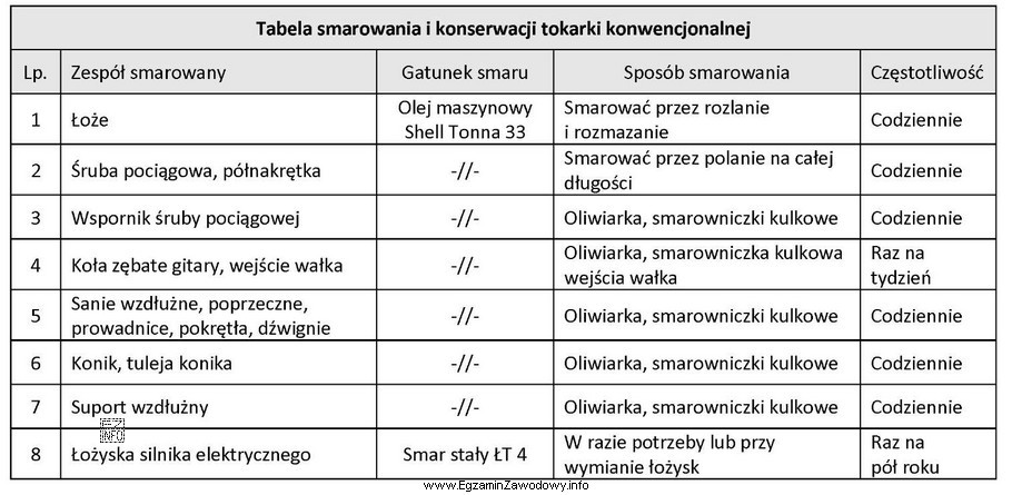 Który zespół tokarki konwencjonalnej podlega smarowaniu raz na tydzień? 