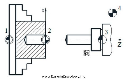Którą cyfrą oznaczono punkt zerowy tokarki CNC na przedstawionym 