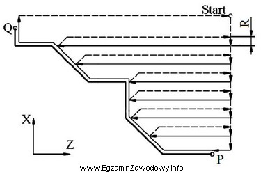 Parametr R, w przedstawionym na rysunku cyklu G71 (toczenie ró