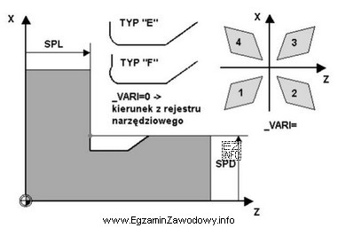 Rysunek przedstawia cykl stały toczenia podcięć obróbkowych. 