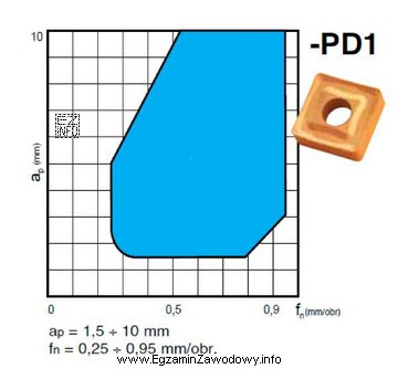 Diagram przedstawia wykres łamania wióra dla płytki wieloostrzowej 