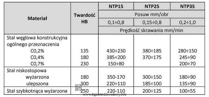 Ile może wynieść wartość prędkości skrawania przy 