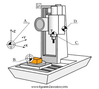 Punkt zerowy frezarki CNC oznaczony jest na rysunku literą