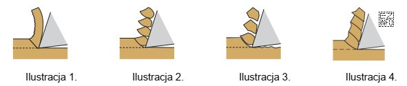 Na której ilustracji przedstawiono typ wióra powstającego 