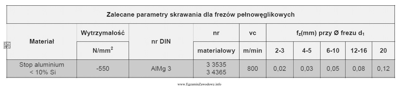 Na podstawie danych w tabeli i treści zadania oblicz 