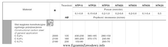 Na podstawie tabeli, określ zalecaną wartość posuwu podczas obró
