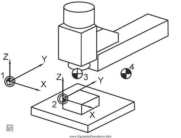 Na przedstawionym rysunku, punkt zerowy obrabiarki oznaczono numerem