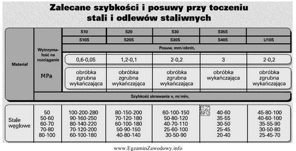 Na podstawie danych z tabeli, określ wymaganą prędkość 