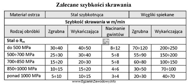 Szybkość skrawania (obróbka zgrubna) przy toczeniu stali o 