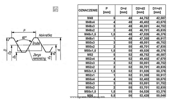 Korzystając z tabeli zawierającej podstawowe wymiary gwintów, 